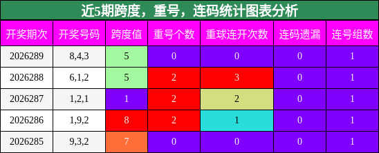 跨度分析，重号分析，连码分析