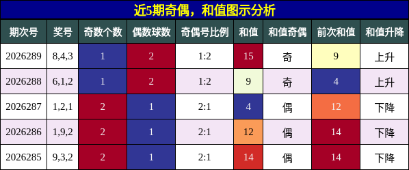 奇偶分析，和值分析