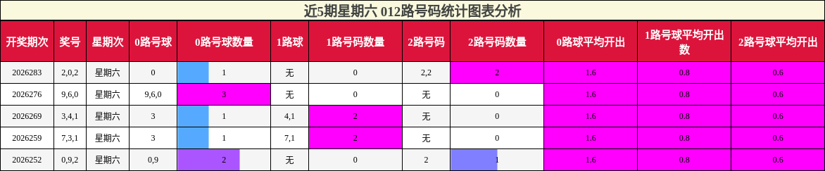 近5期星期六 012路号码统计图表分析