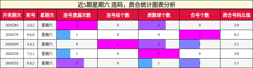 近5期星期六 连码,质合统计图表分析