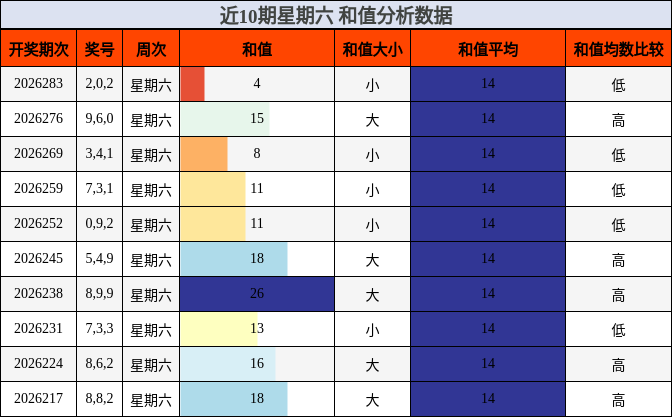近10期星期六 和值分析数据