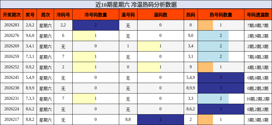 近10期星期六 冷温热码分析数据