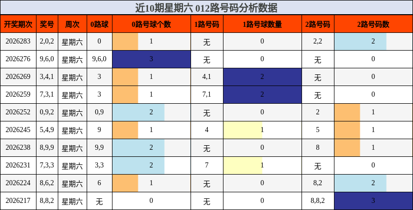 近10期星期六 012路号码分析数据