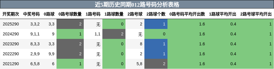 近5期历史同期012路号码分析表格