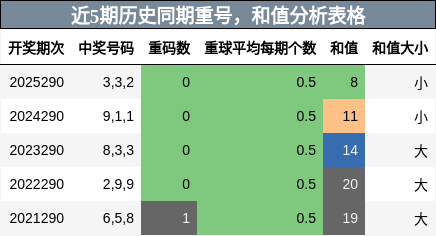 近5期历史同期重号,和值分析表格