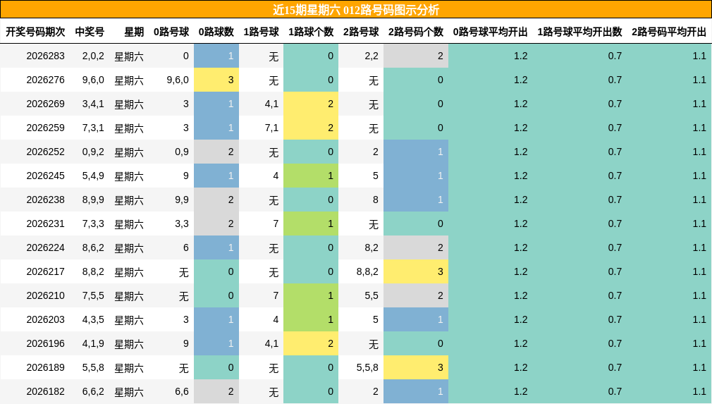 近15期星期六 012路号码图示分析
