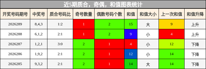 质合分析,奇偶分析,和值分析