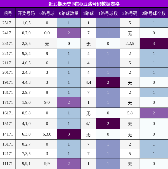 012路号码分析