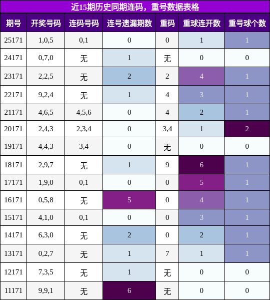 连码分析，重号分析