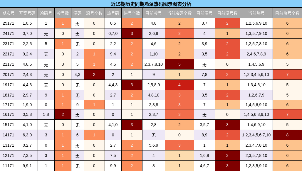 冷温热码分析