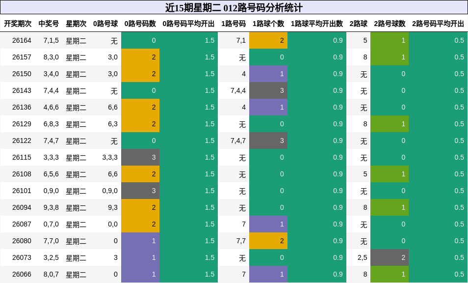 012路号码分析