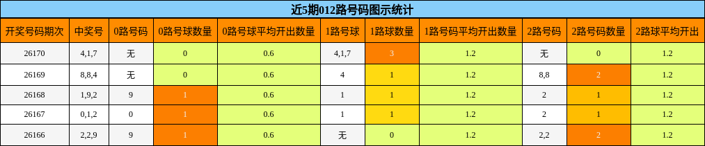 近5期012路号码图示统计