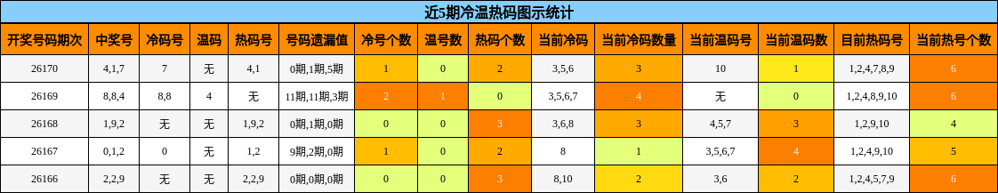 近5期冷温热码图示统计