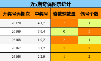 近5期奇偶图示统计