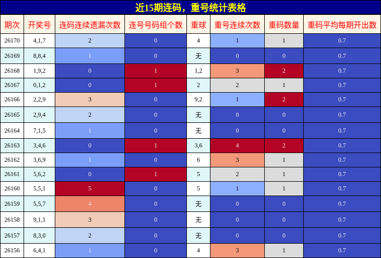 连码分析,重号分析