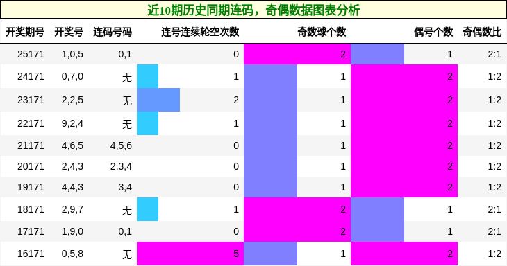 连码分析,奇偶分析