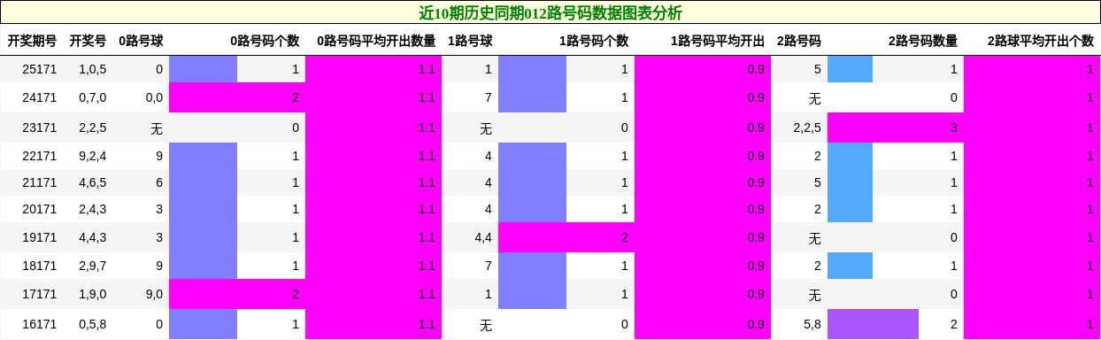 012路号码分析