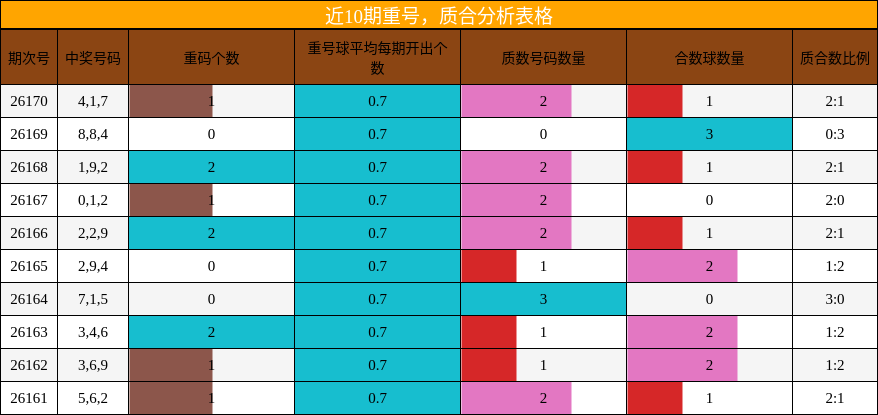 重号分析，质合分析