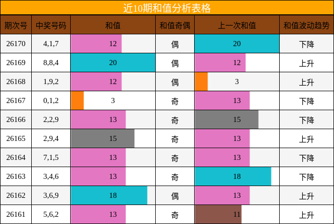 和值分析