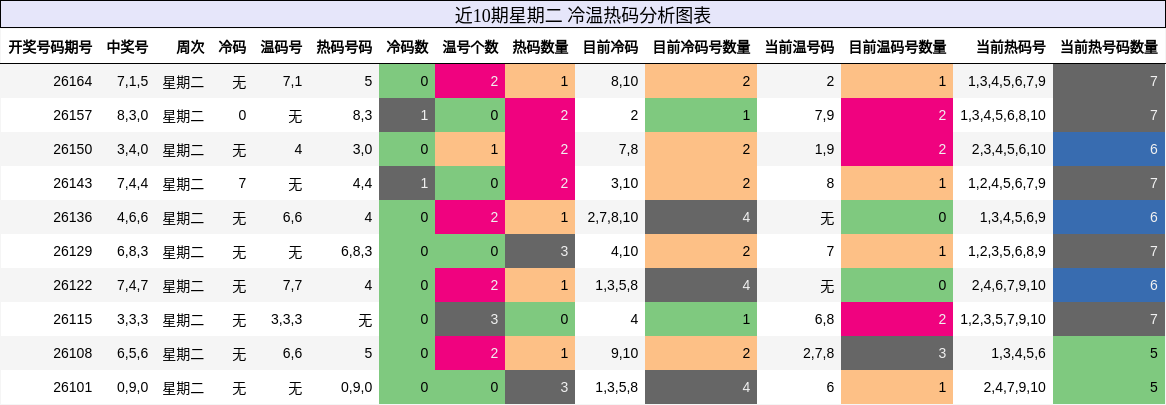冷温热码分析