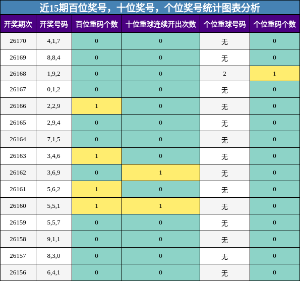 近15期百位奖号,十位奖号,个位奖号统计图表分析