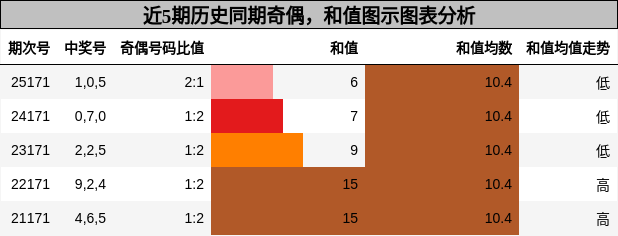 奇偶分析，和值分析