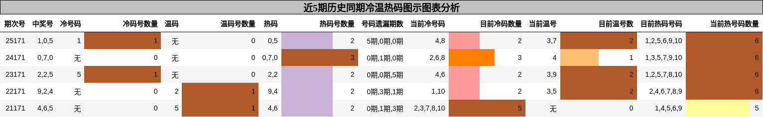 冷温热码分析