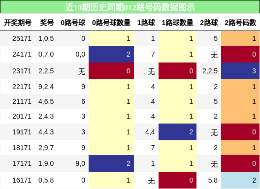 012路号码分析