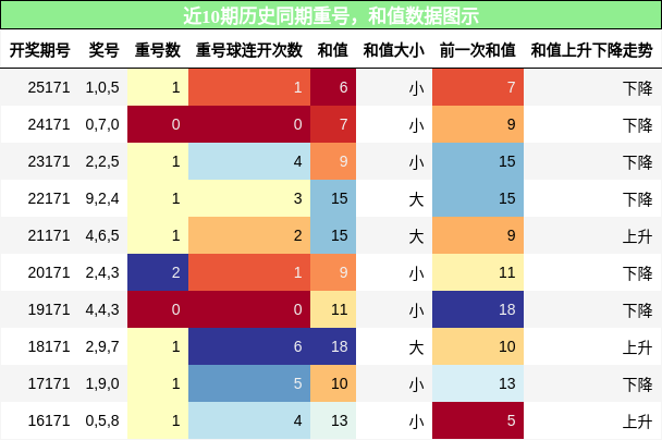 重号分析,和值分析
