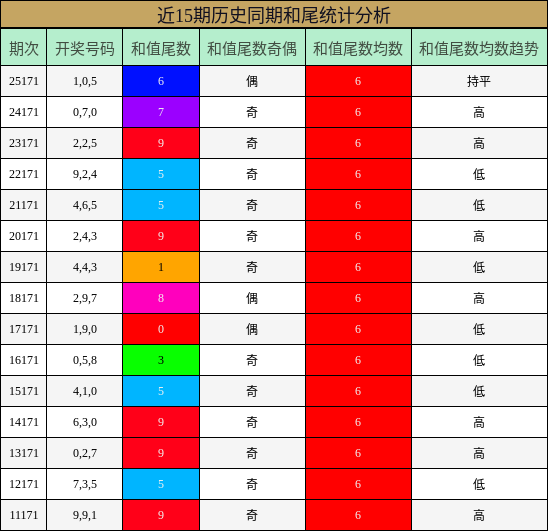 近15期历史同期和尾统计分析