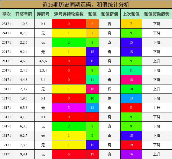 近15期历史同期连码，和值统计分析