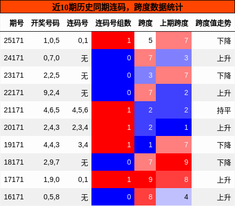 连码分析,跨度分析