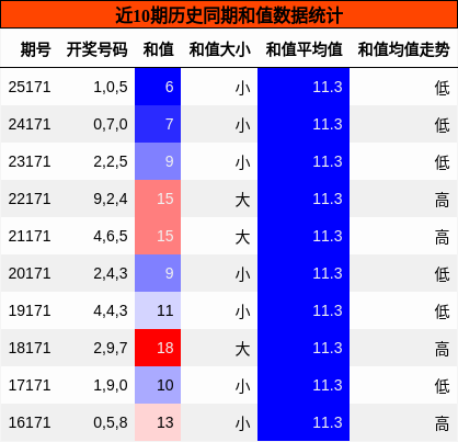 和值分析