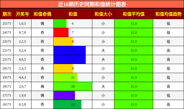 和值分析