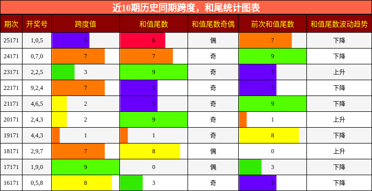 跨度分析,和尾分析