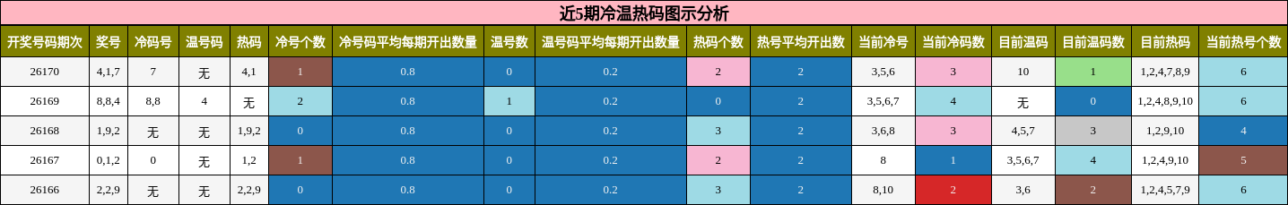 近5期冷温热码图示分析