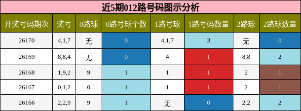 近5期012路号码图示分析