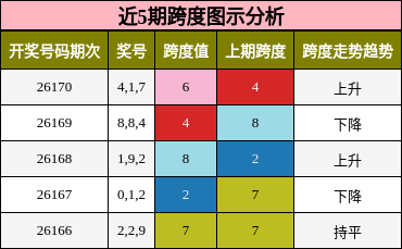 近5期跨度图示分析