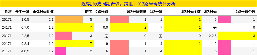 奇偶分析,跨度分析,012路号码分析
