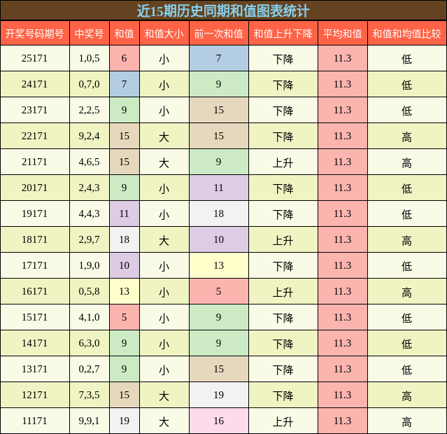 和值分析