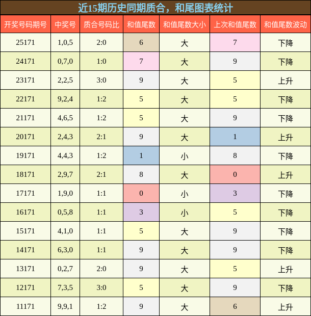 质合分析,和尾分析