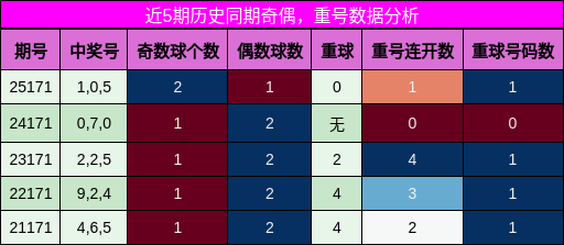 奇偶分析，重号分析