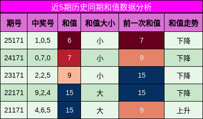 和值分析