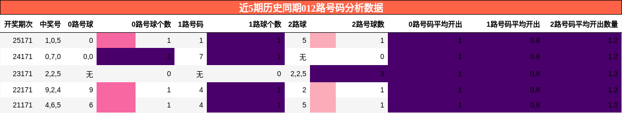 012路号码分析