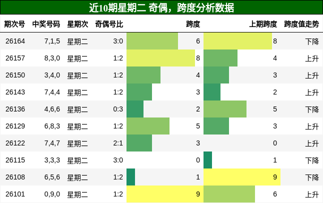 奇偶分析，跨度分析