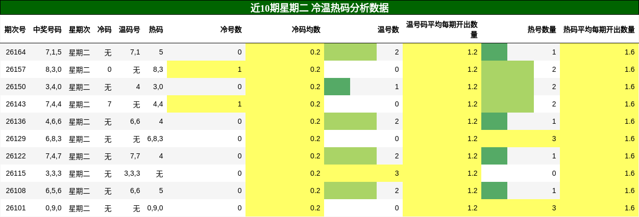 冷温热码分析