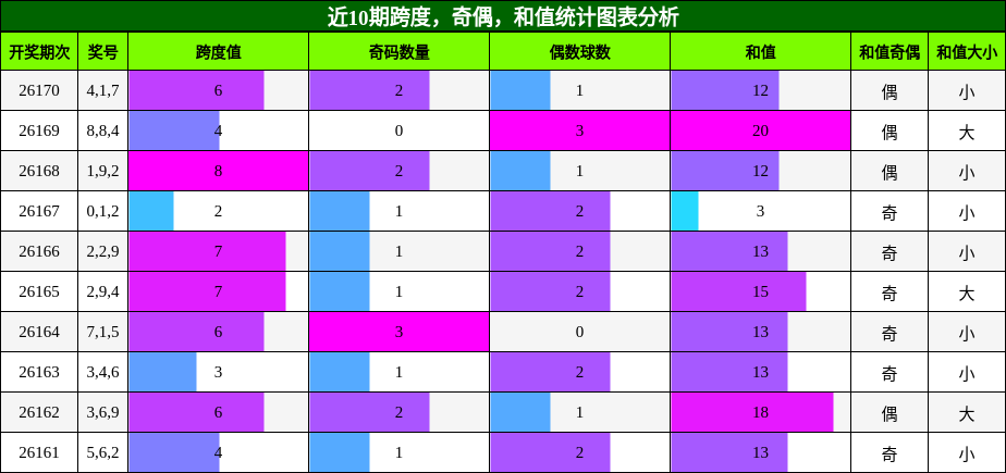 跨度分析，奇偶分析，和值分析