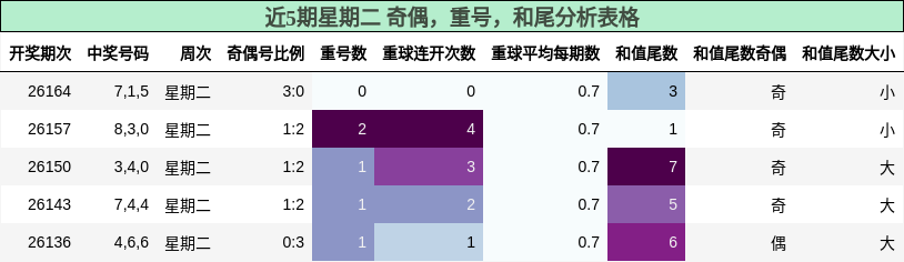 近5期星期二 奇偶，重号，和尾分析表格