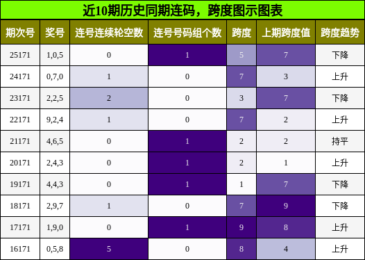 连码分析，跨度分析