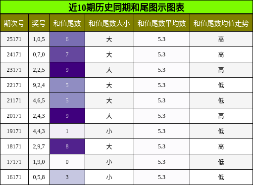 和尾分析